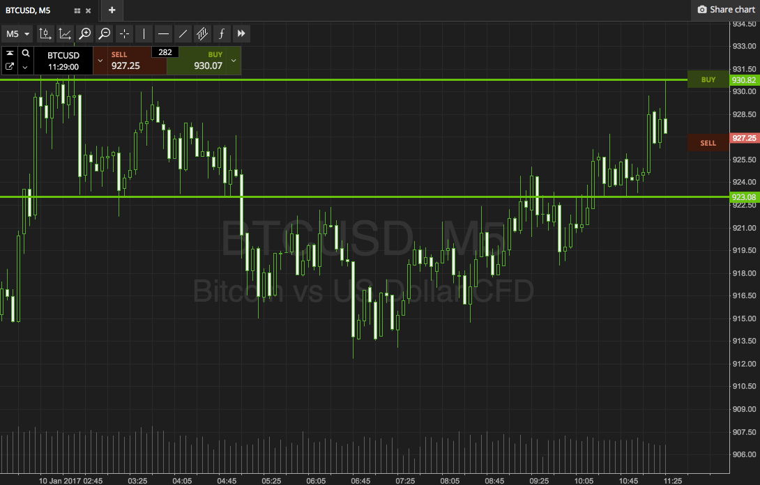 Bitcoin Price Watch; Yet Another Dip