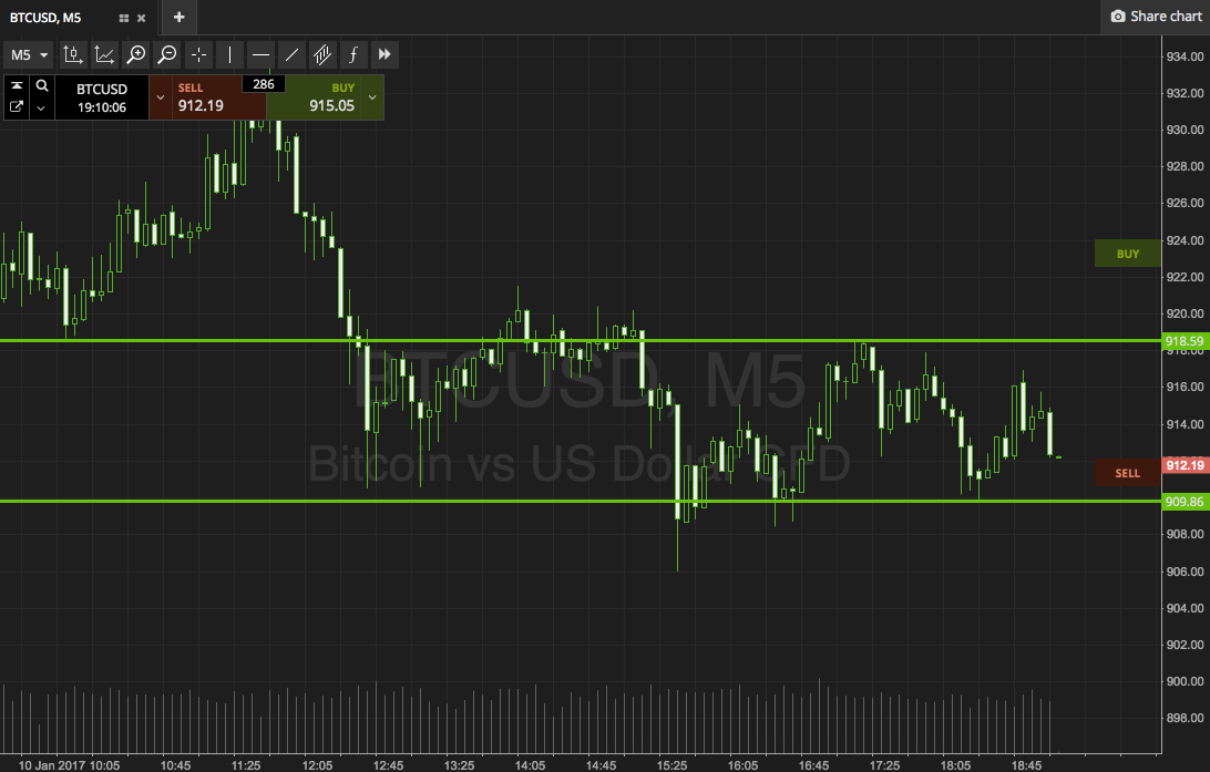 Bitcoin Price Watch; Pushing The Boundaries Of Our Range