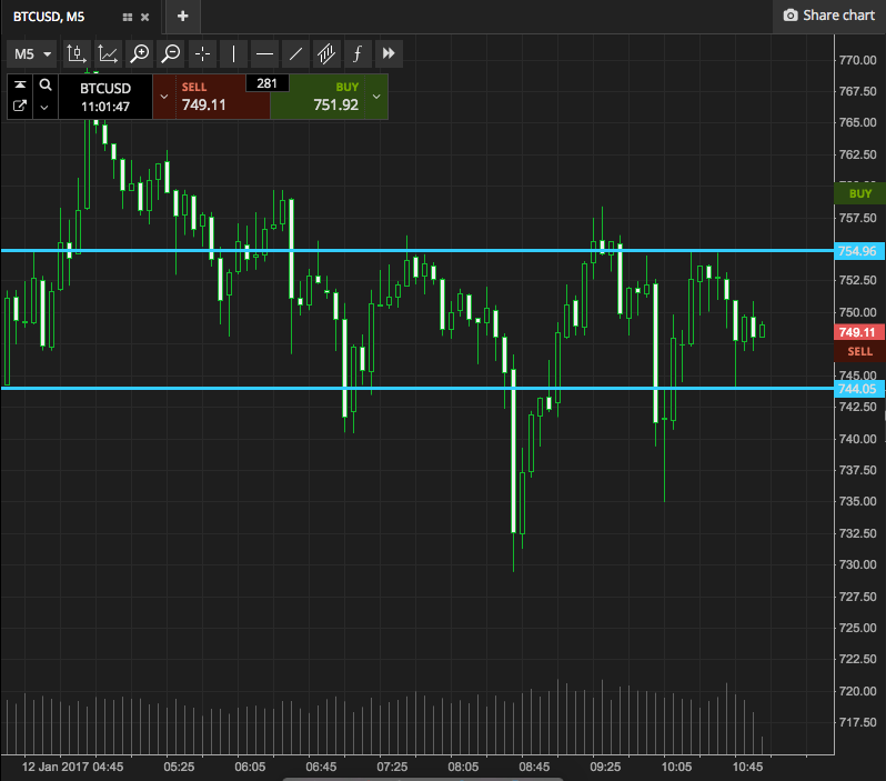 Bitcoin Price Watch; Can Price Finally Find Some Support?