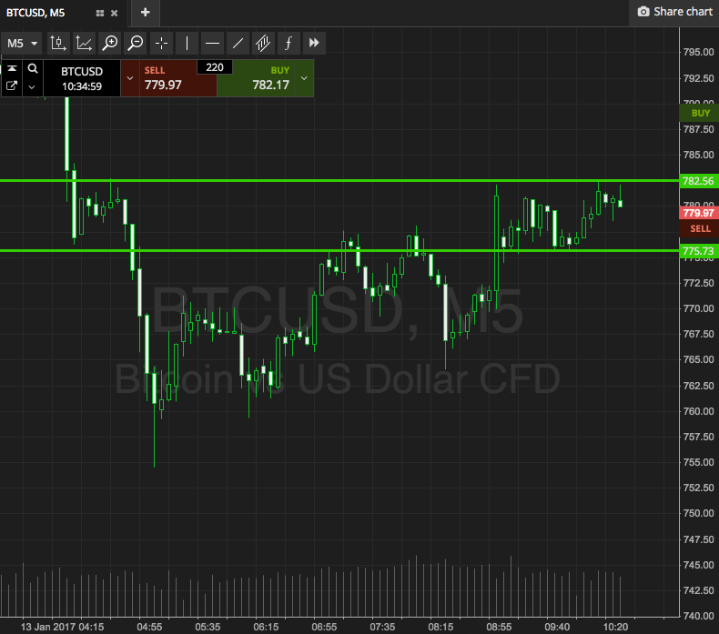 Bitcoin Price Watch; Support Finally Found?