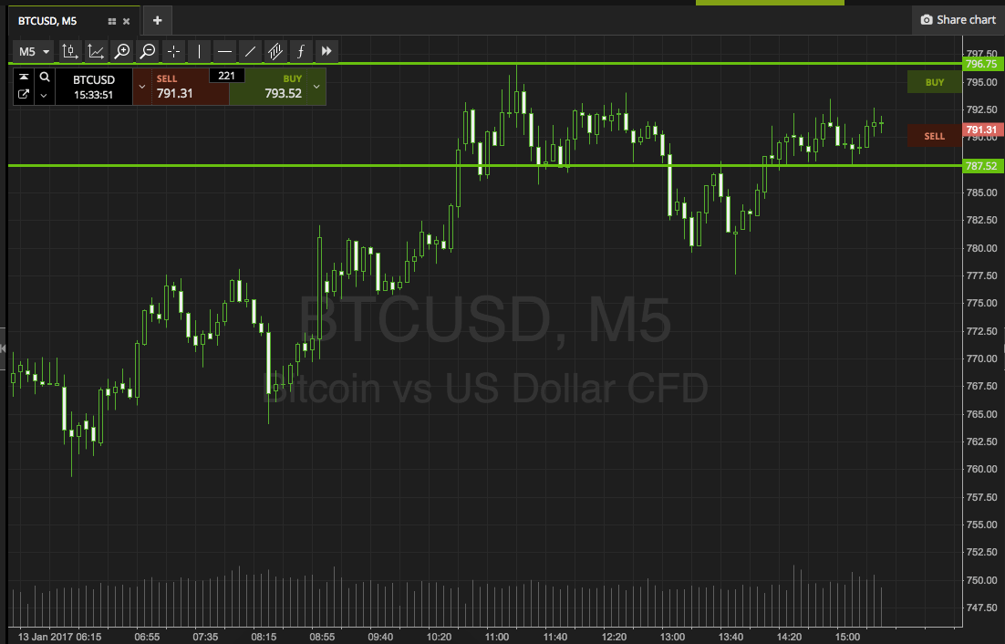 Bitcoin Price Watch; Final Analysis Of The Week