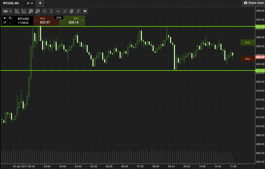 Bitcoin Price Watch; Here’s What’s On This Morning