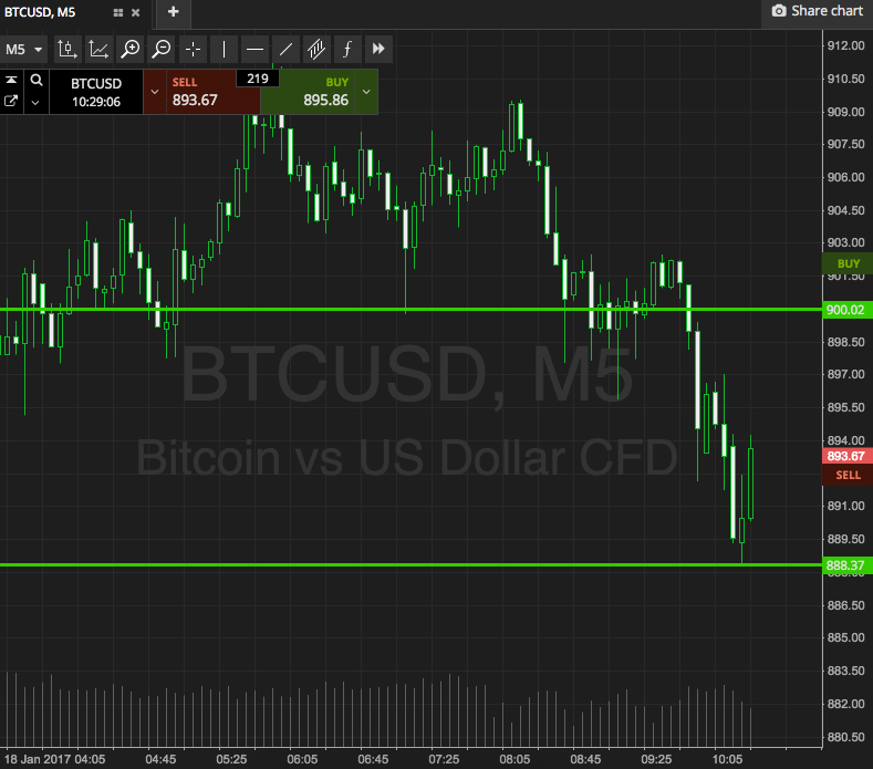 Bitcoin Price Watch; Trading The Volatility