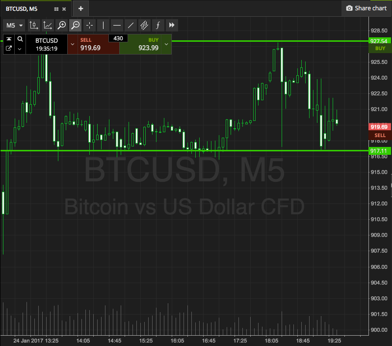 Bitcoin Price Watch; Here’s What’s On Tonight