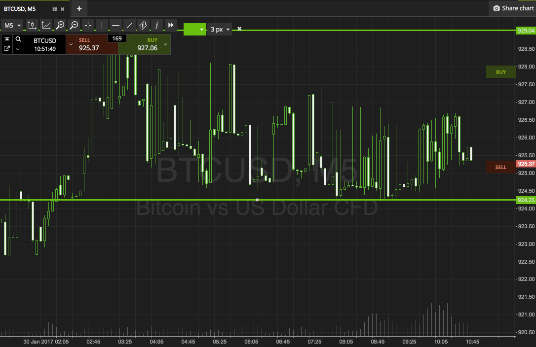 Bitcoin Price Watch; Here’s What’s On Today