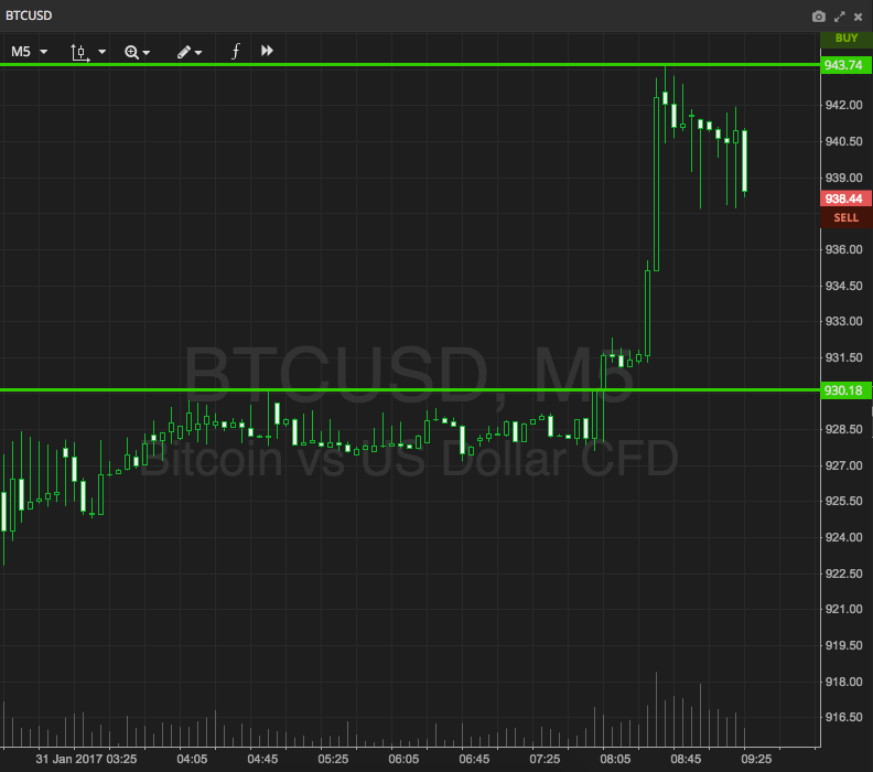 Bitcoin Price Watch; Let’s Get Some Volatility