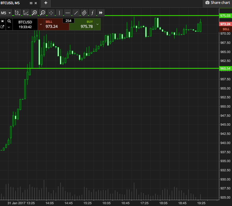 Bitcoin Price Watch; An Upside Run!