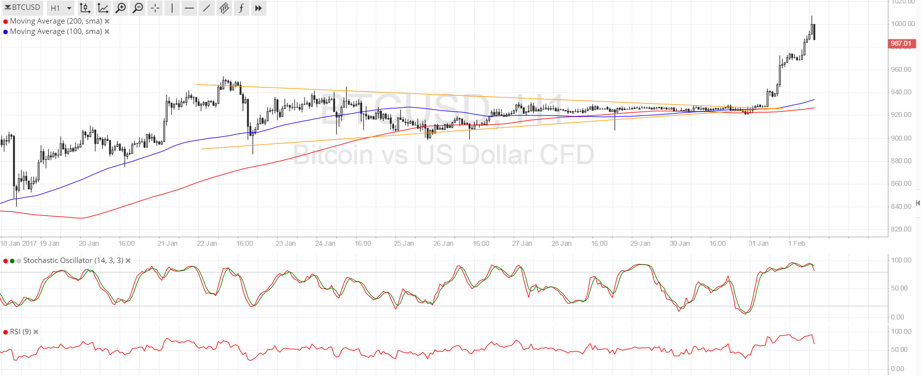 Bitcoin Price Technical Analysis for 02/01/2025 – Back at $1000!