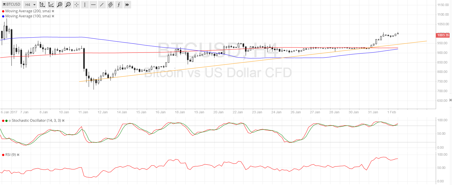 Bitcoin Price Analysis for 02/02/2025 – Next Upside Targets
