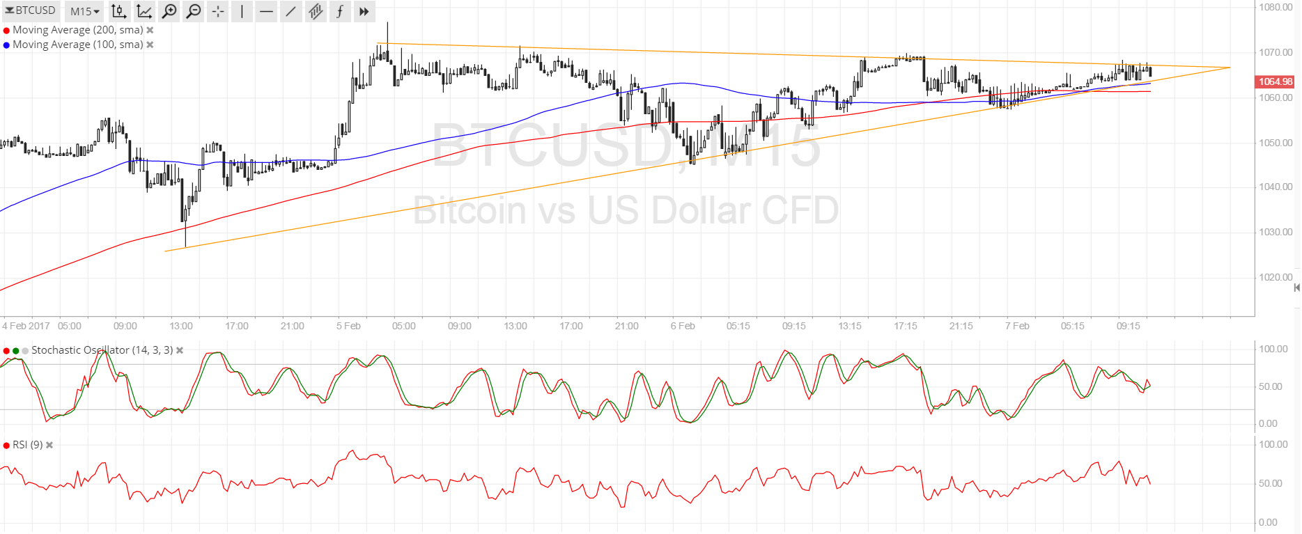 Bitcoin Price Analysis 02/07/2025 – An Consolidation Breakout?
