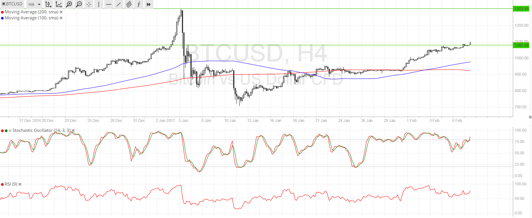 Bitcoin Price Analysis 02/08/2025 – Another Ceiling Broken!
