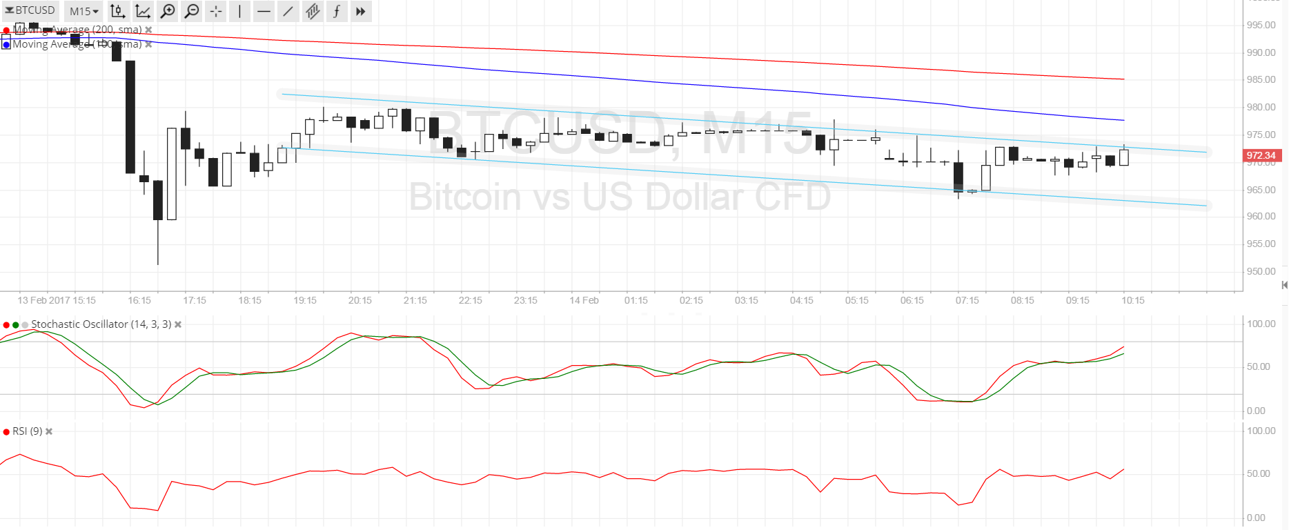 Bitcoin Price Analysis 02/14/2025 – Short-Term Channel Resistance