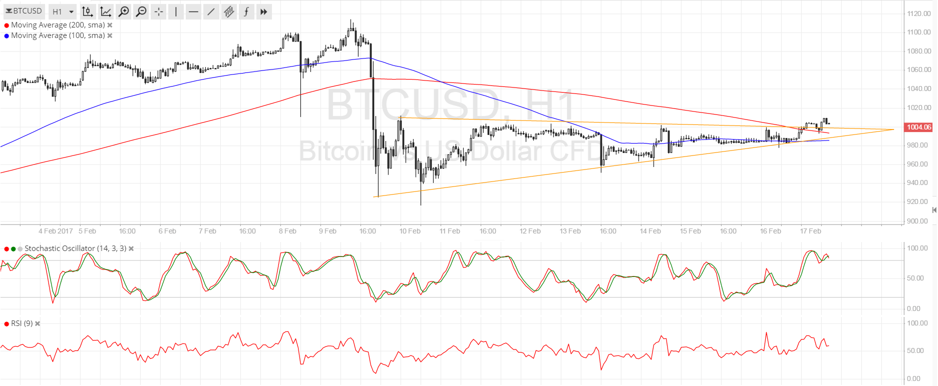 Bitcoin Price Analysis 02/17/2025 – The Bullish Struggle is Real