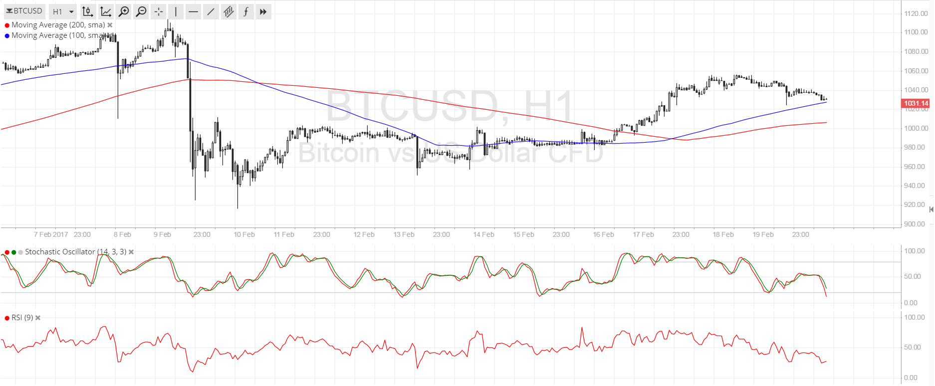 BTC Price Tech Analysis for 02/20/2025 – Waiting for More Bulls