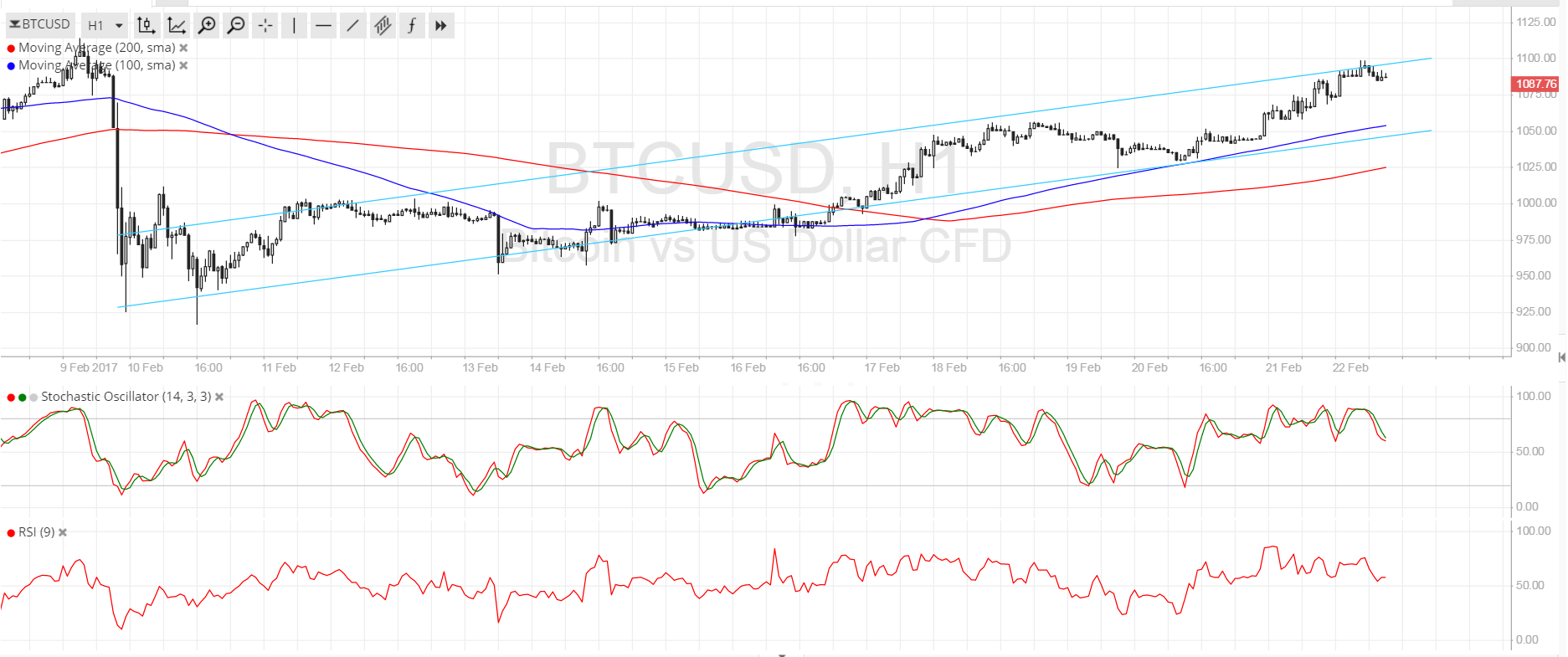 Bitcoin Price Technical Analysis for 02/22/2025 – Quick Countertrend Play