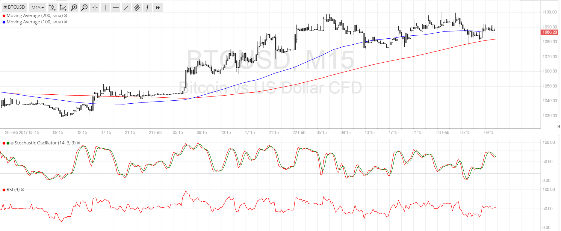 Bitcoin Price Analysis for 02/23/2025 – Short-Term Selloff Due?