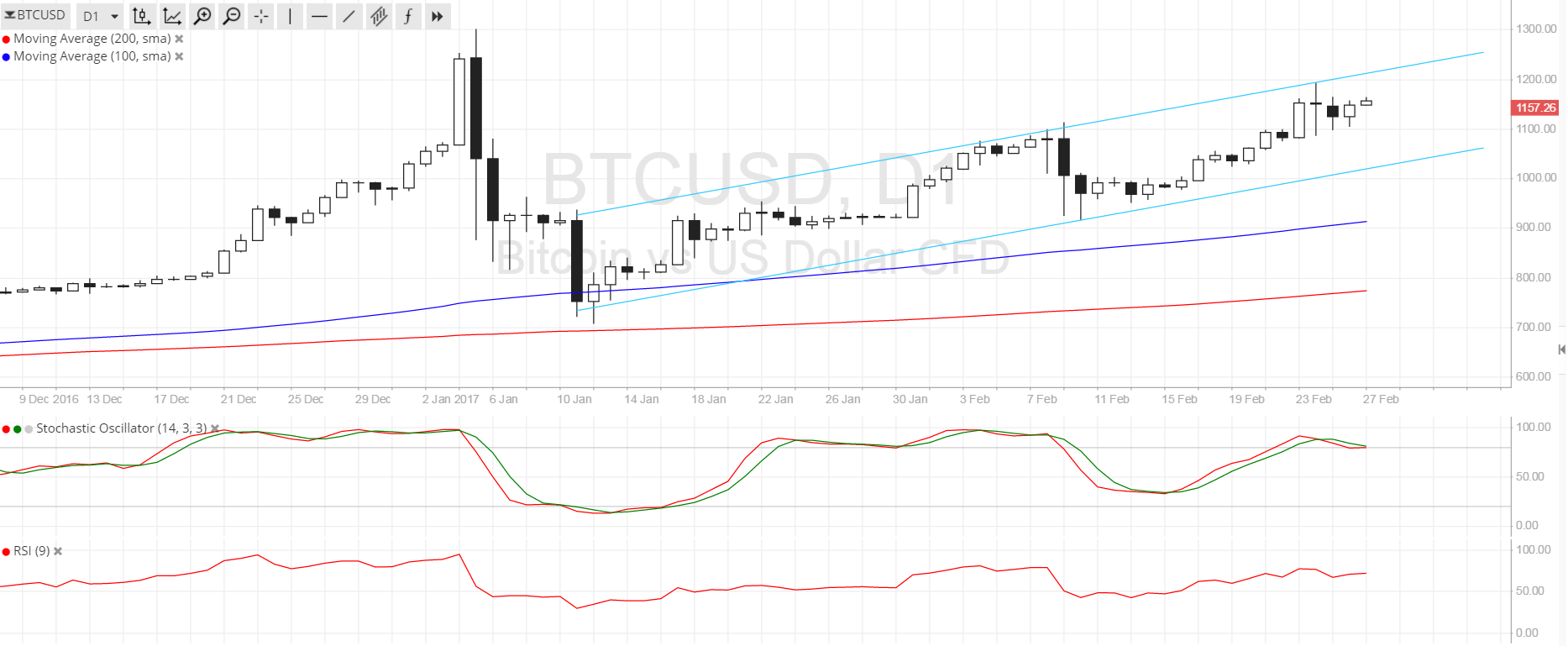 Bitcoin Price Analysis 02/27/2025 – Signs of Rally Exhaustion?