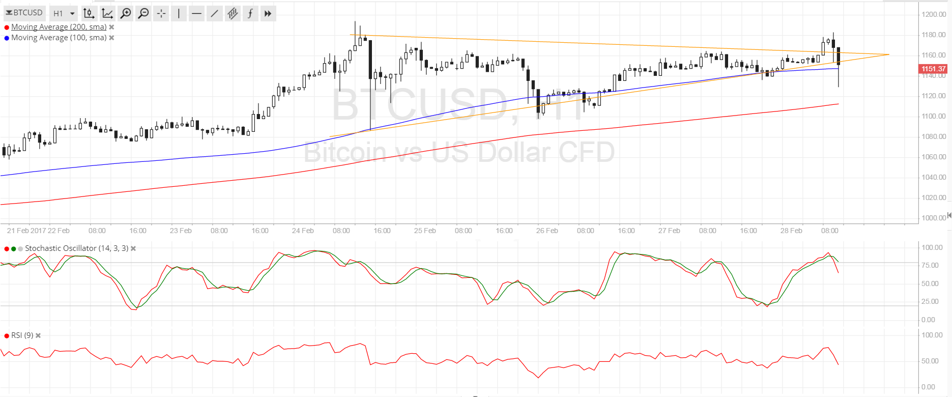 Bitcoin Price Analysis 02/28/2025 – Volatility Picking Up Again!