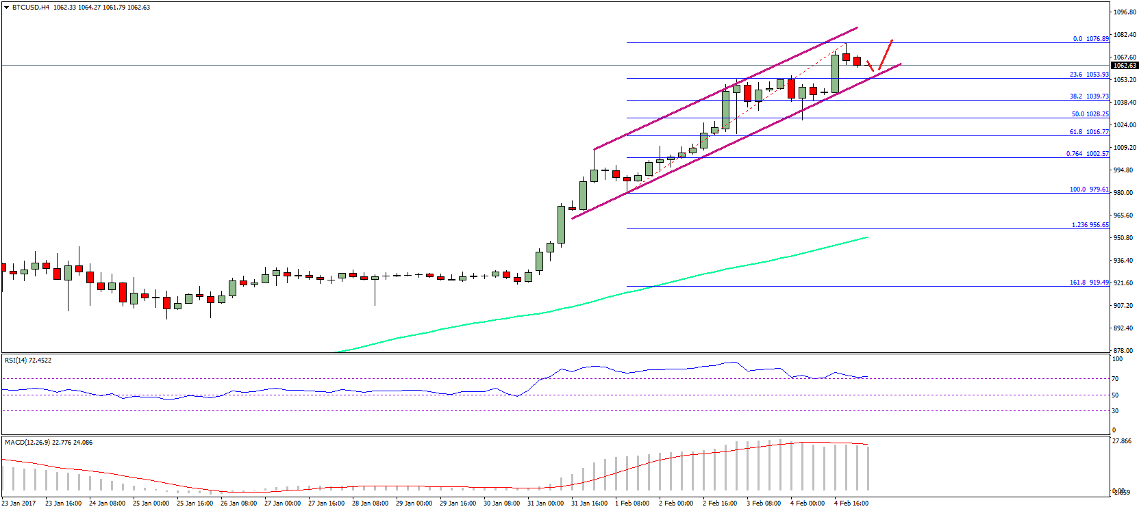 Bitcoin Weekly Analysis – BTC/USD Offers Trade Opportunities