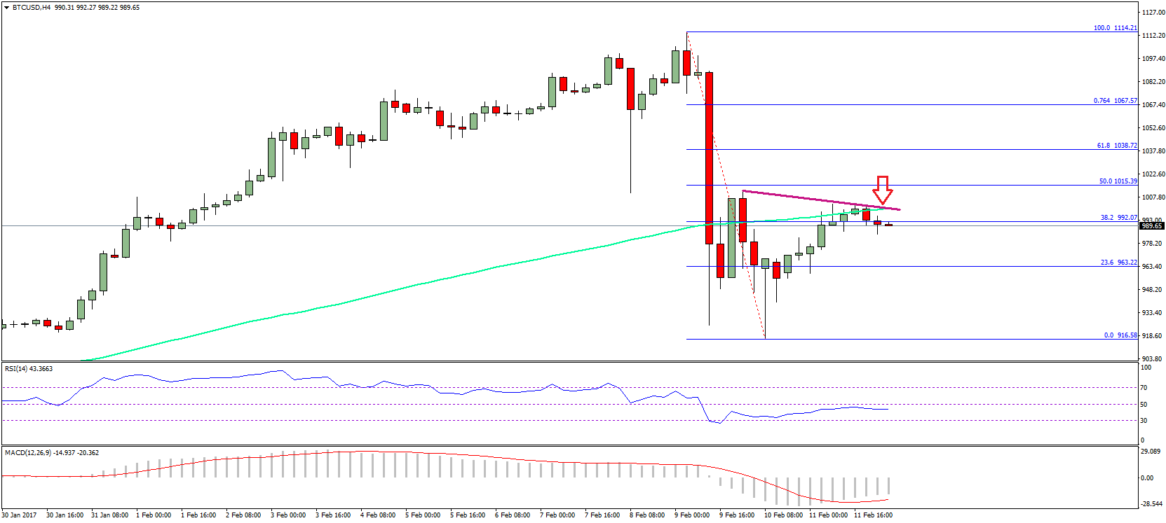 Bitcoin Price Weekly Analysis BTC USD
