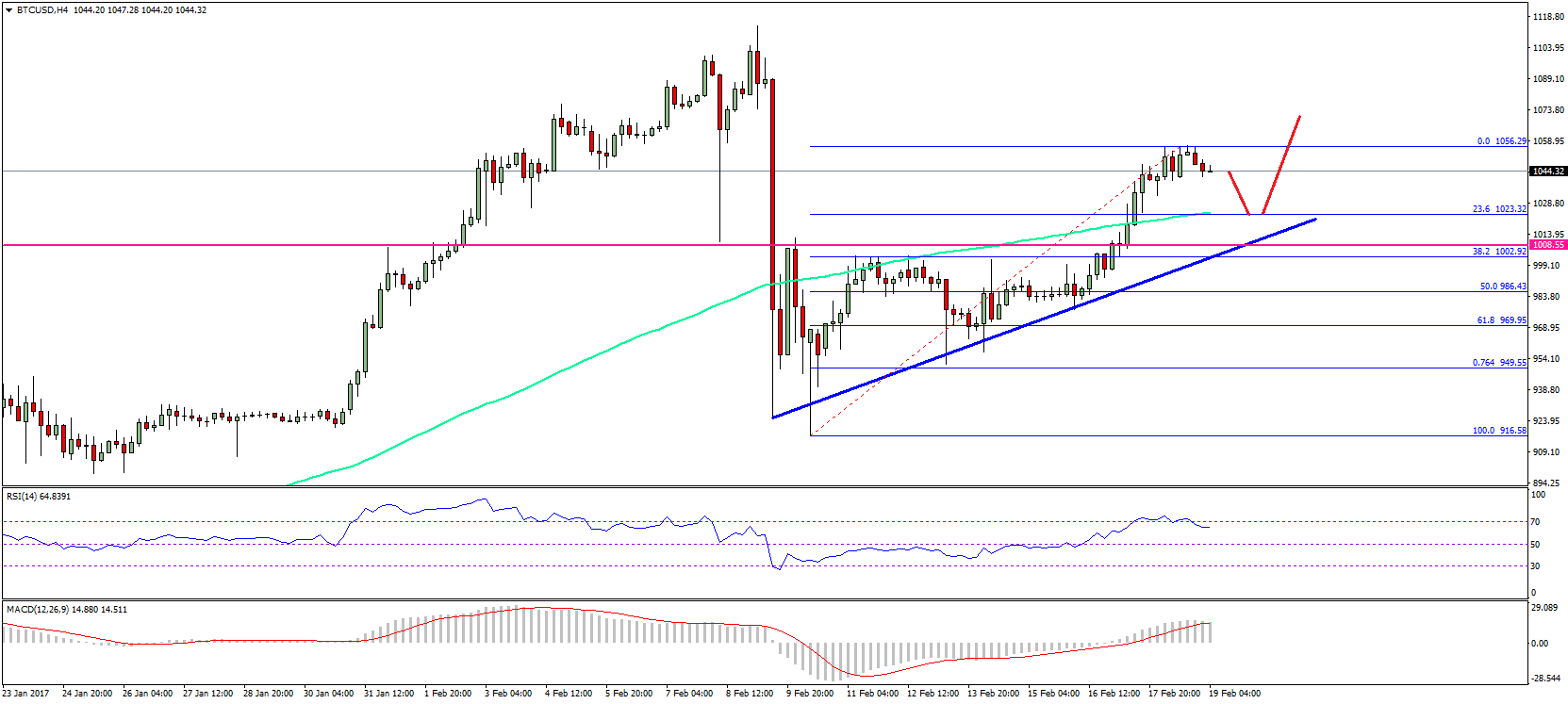 Bitcoin Price Weekly Analysis – BTC/USD Remains a Buy