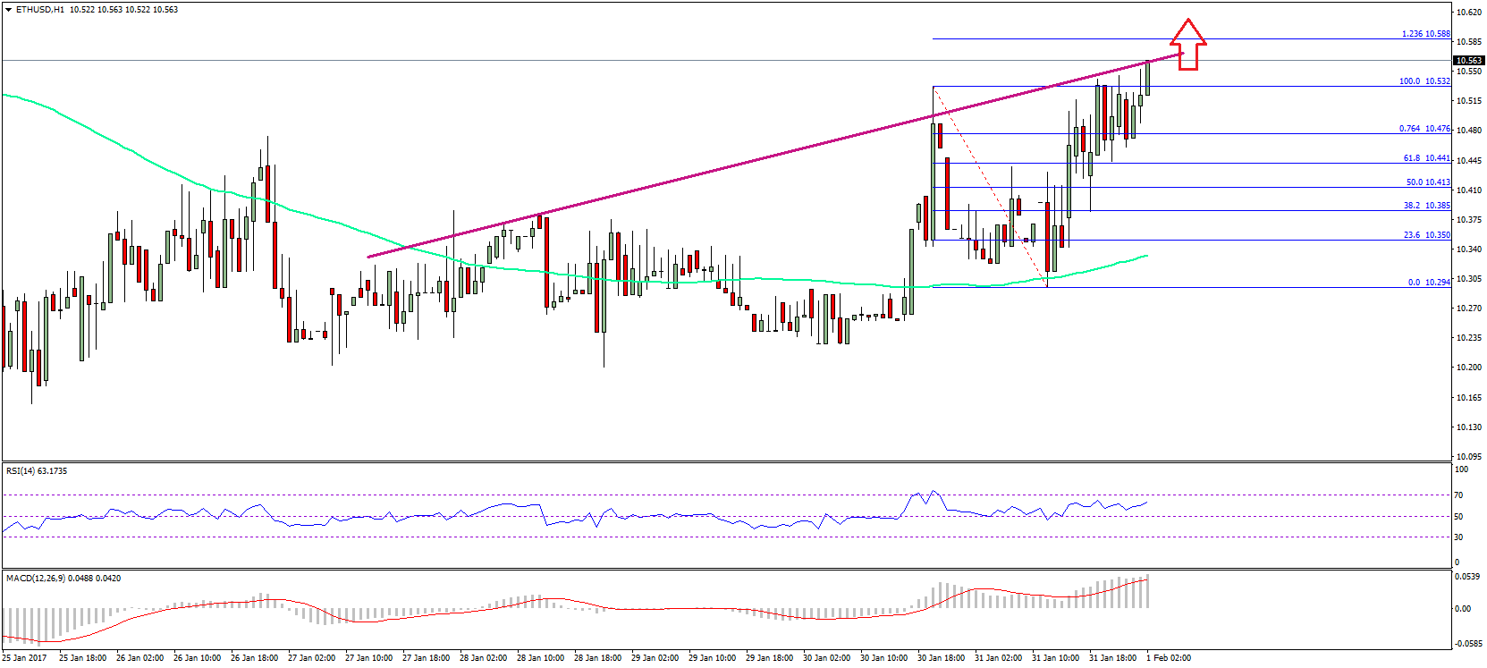 Ethereum Price Technical Analysis – ETH/USD Starts Bull Trend