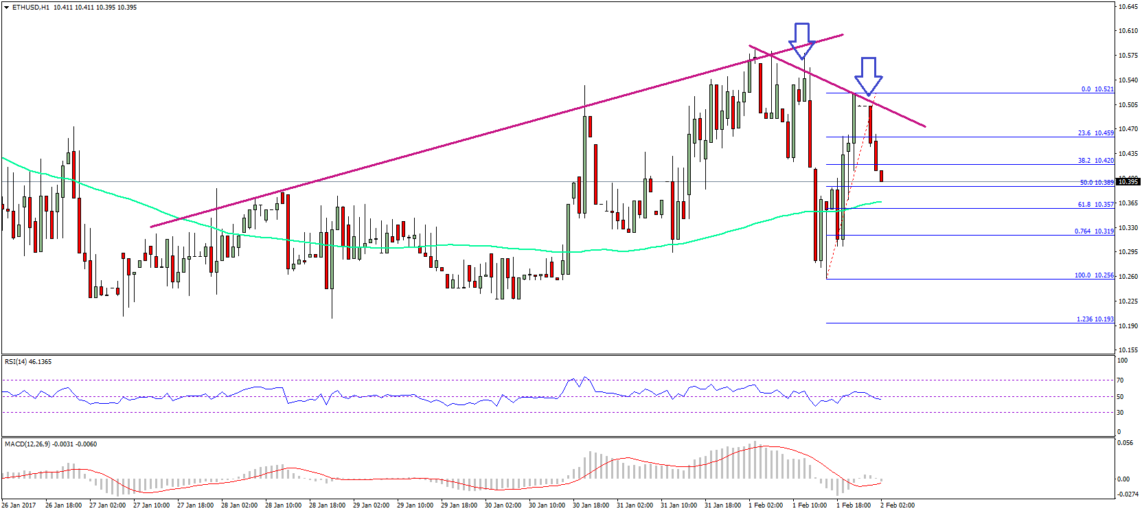 Ethereum Price Analysis – ETH/USD Faces Renewed Pressure