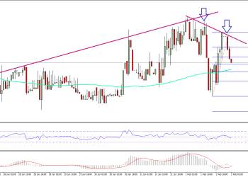 Ethereum Price Technical Analysis