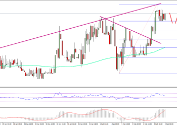 Ethereum Price Technical Analysis