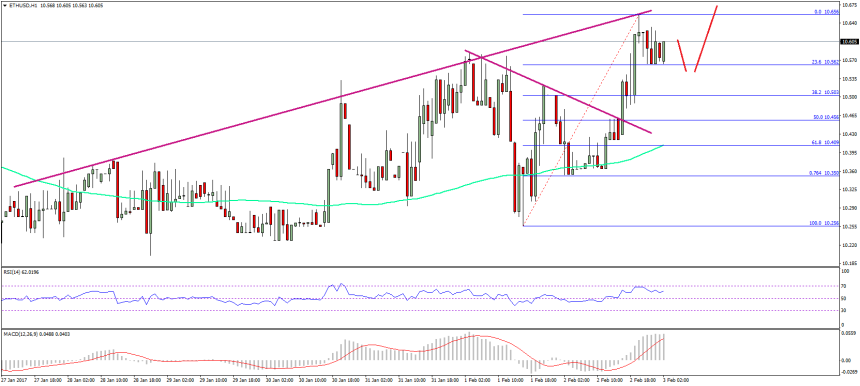 Ethereum Price Technical Analysis