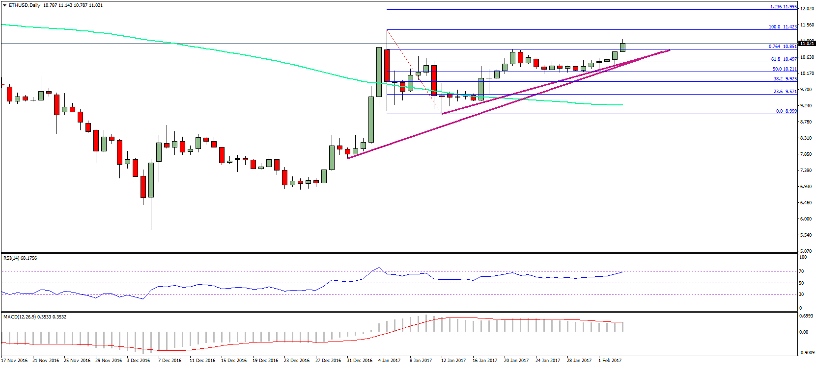 Ethereum Price Weekly Analysis – ETH/USD Sustainable Trend