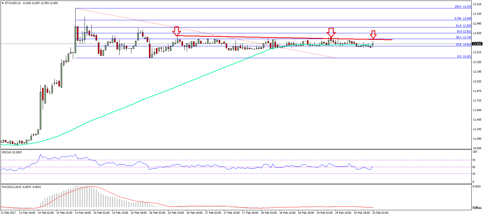 Ethereum Price Technical Analysis – ETH/USD Persistent Range
