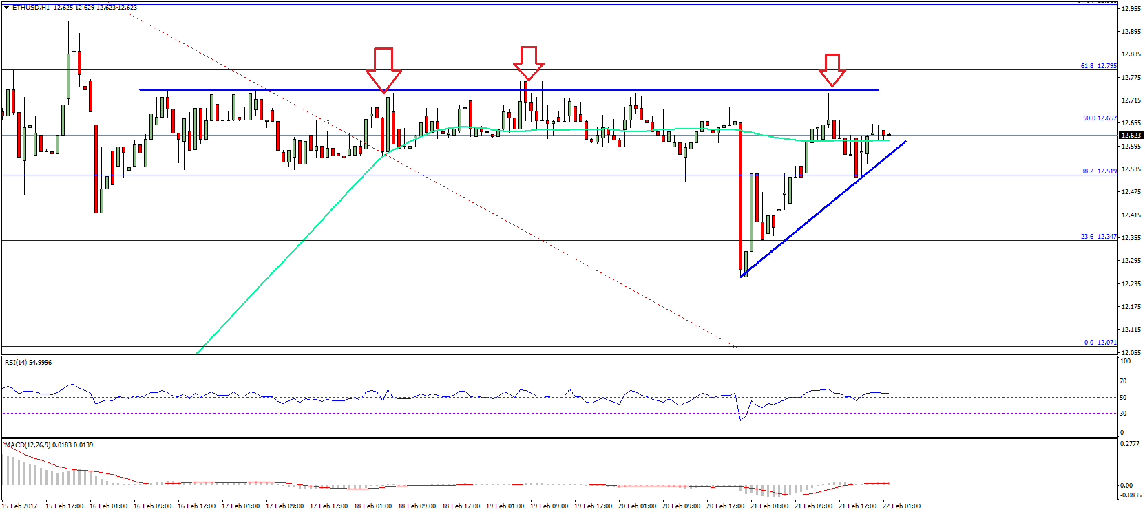 Ethereum Price Technical Analysis – ETH/USD Facing Uphill Task