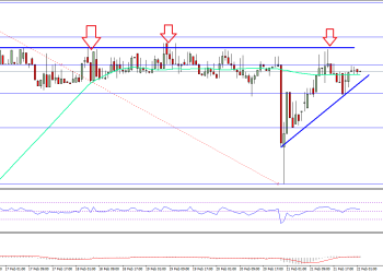 Ethereum Price Technical Analysis ETH