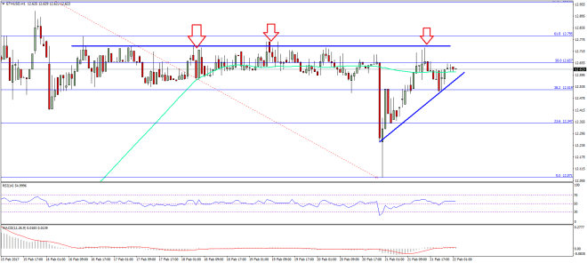 Ethereum Price Technical Analysis ETH