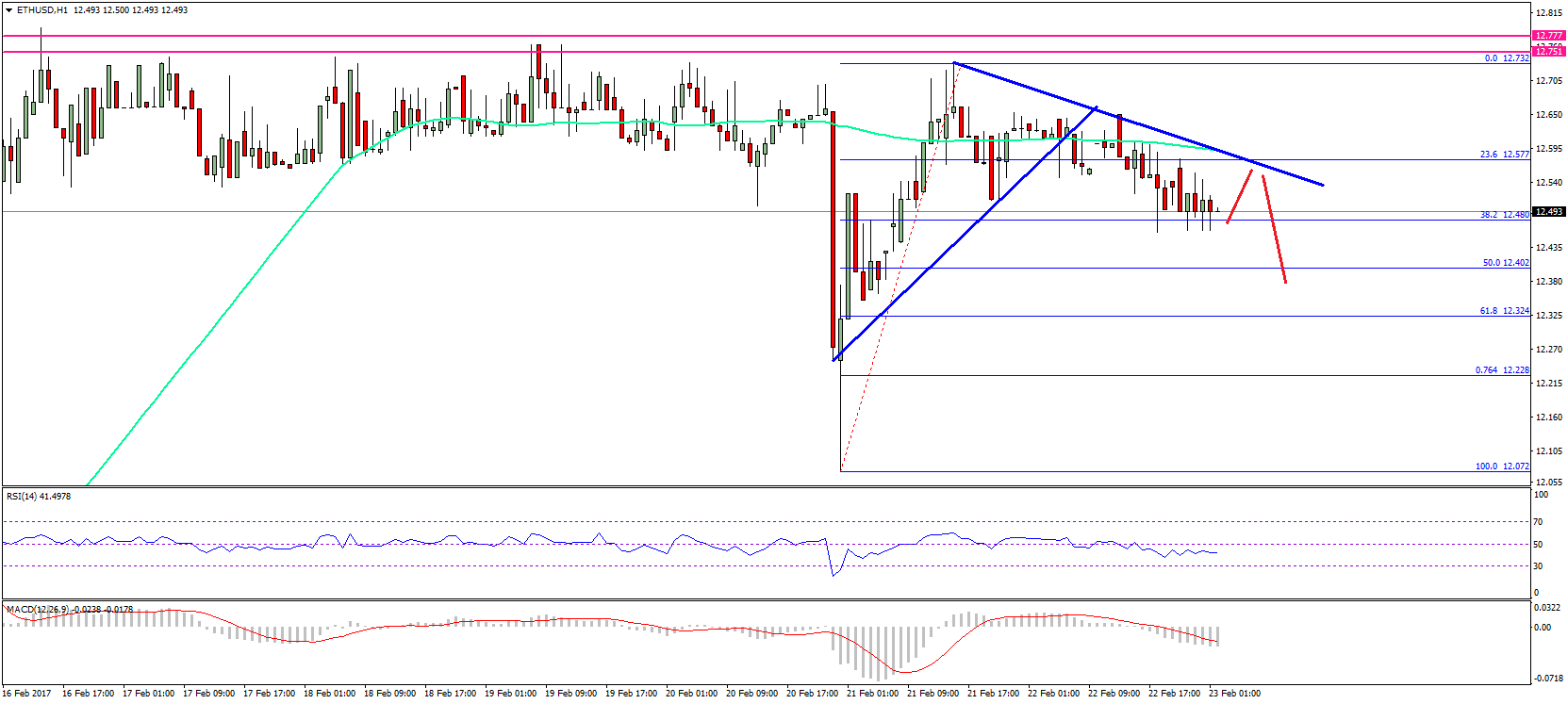 Ethereum Price Technical Analysis – ETH/USD Grinding Lower