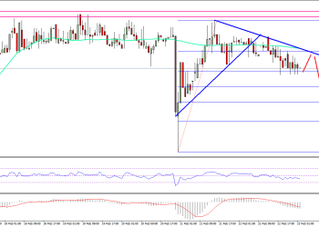 Ethereum Price Technical Analysis ETH