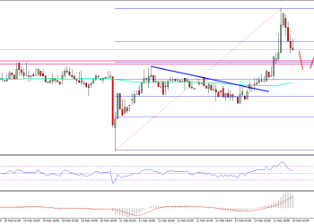 Ethereum Price Technical Analysis ETH