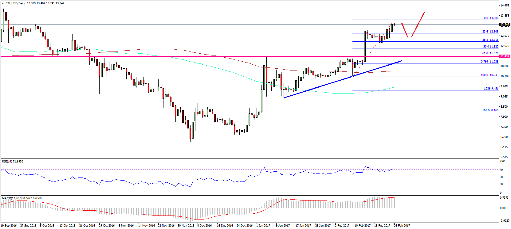 Ethereum Price Weekly Analysis – ETH/USD Eyeing Upsides