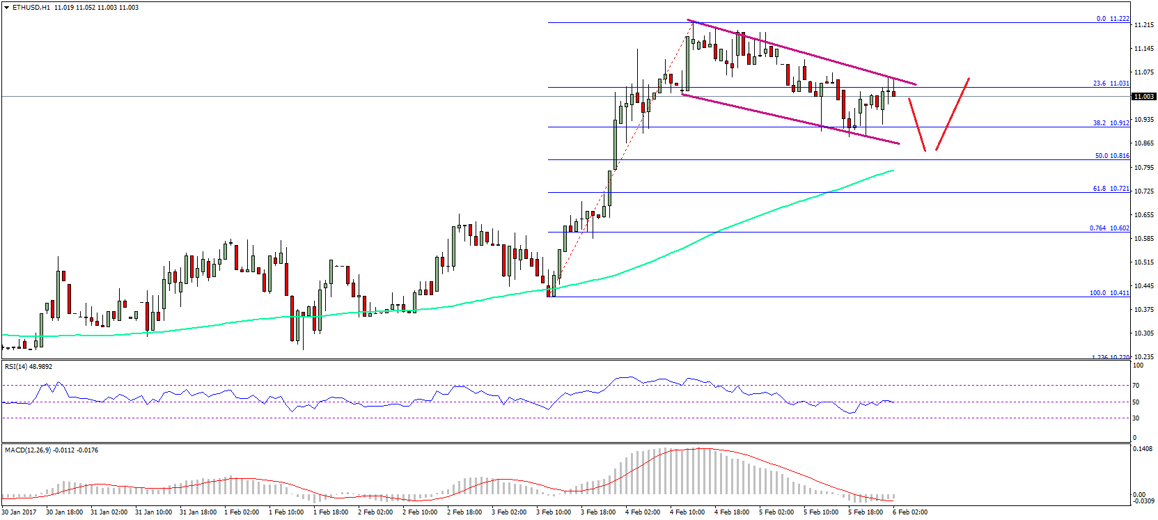 Ethereum Price Technical Analysis – ETH/USD Correction Initiated