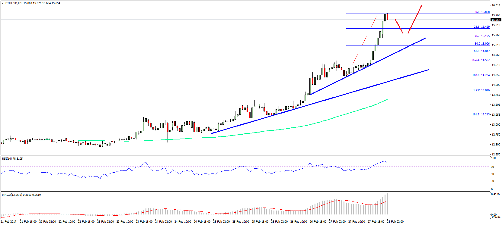 Ethereum Price Technical Analysis – ETH/USD Eyes $16?