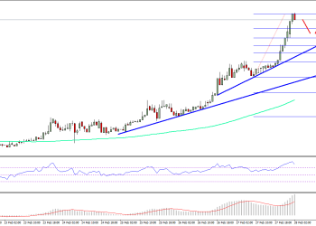 Ethereum Price Technical Analysis ETh