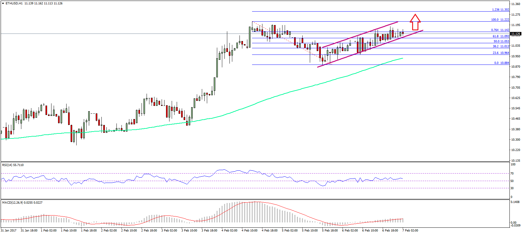Ethereum Price Analysis – ETH/USD Correction Likely Over