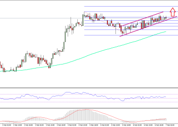 Ethereum Price Technical Analysis