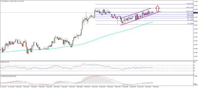 Ethereum Price Technical Analysis 