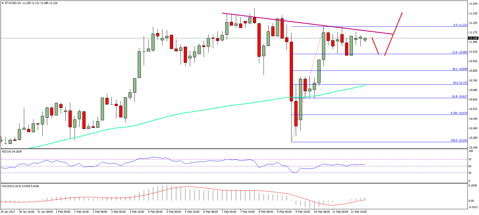 Ethereum Price Weekly Analysis – ETH/USD Recovery To Sustain