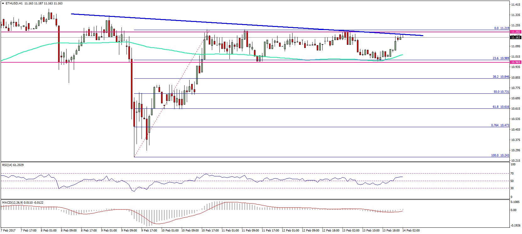 Ethereum Price Technical Analysis – ETH/USD Capped By $11.20
