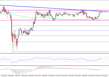 Ethereum Price Technical Analysis ETH