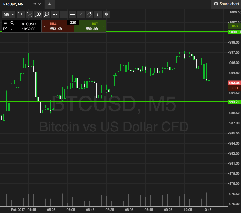 Bitcoin Price Watch; 1000 Back In Play!