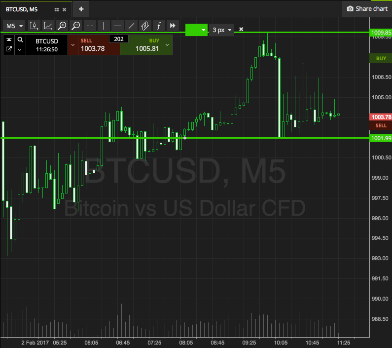 Bitcoin Price Watch; Finally Broken, Now What?